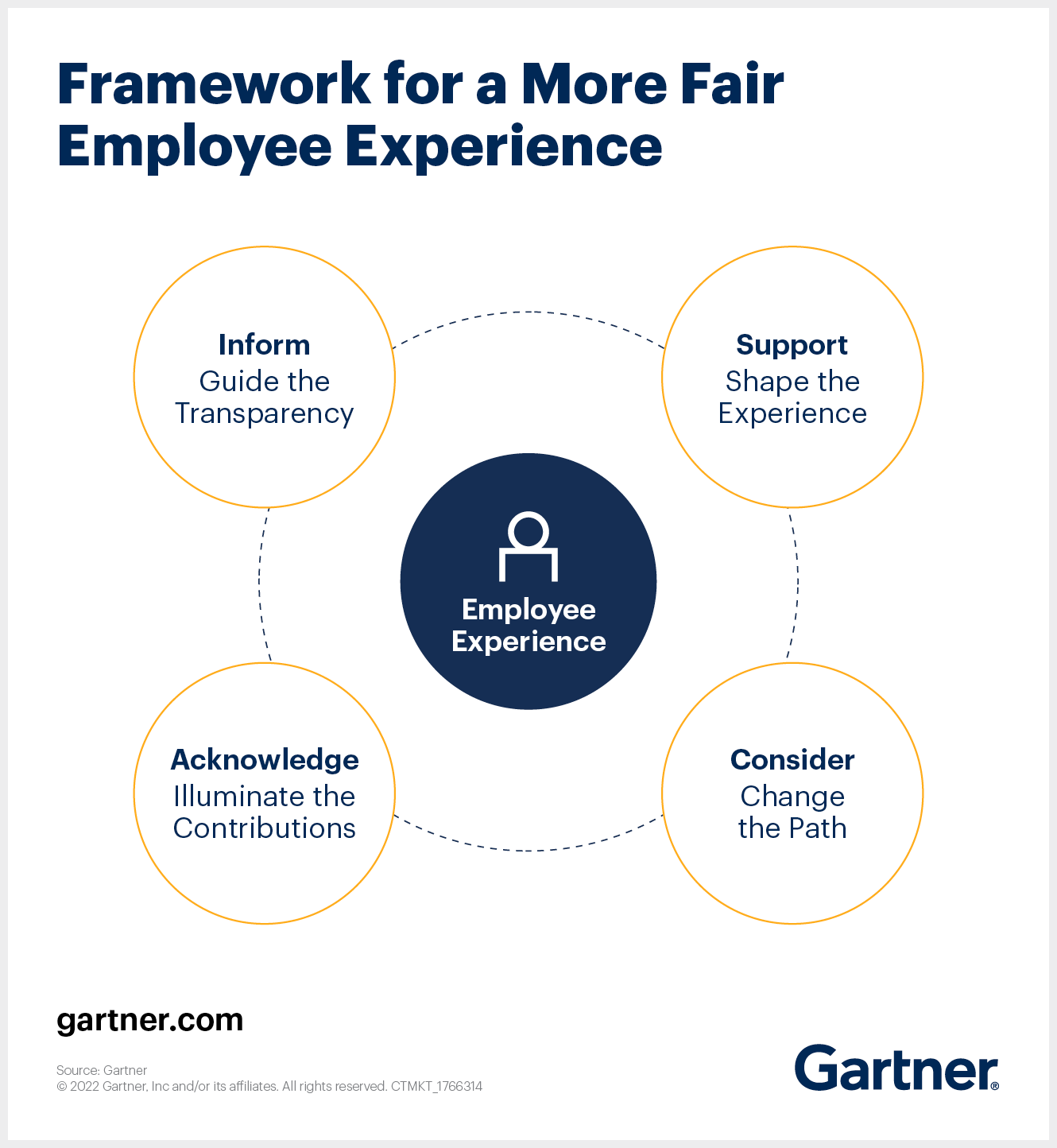 Framework for a more fair Employee Experience